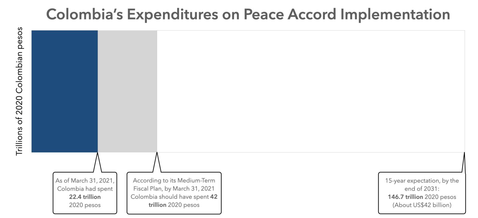 A Long Way To Go: Implementing Colombia’s Peace Accord After Five Years ...