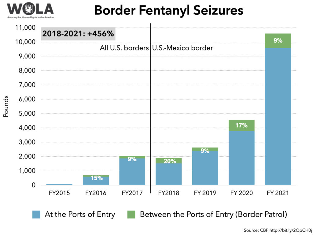 Weekly U.S.-Mexico Border Update: Remain in Mexico restarts, drug ...