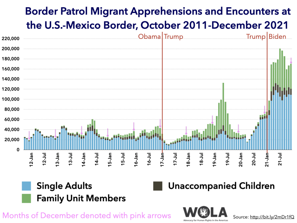 Weekly U.S.-Mexico Border Update: December's Migration Data; DHS ...