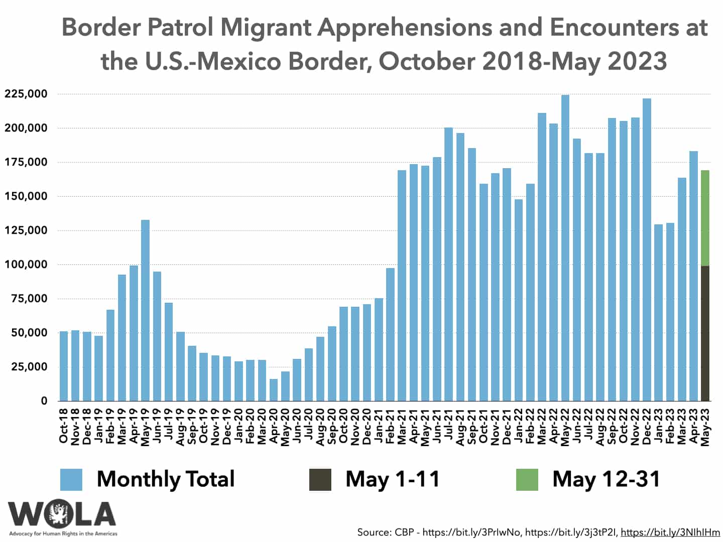 illegal immigration statistics by year 2022