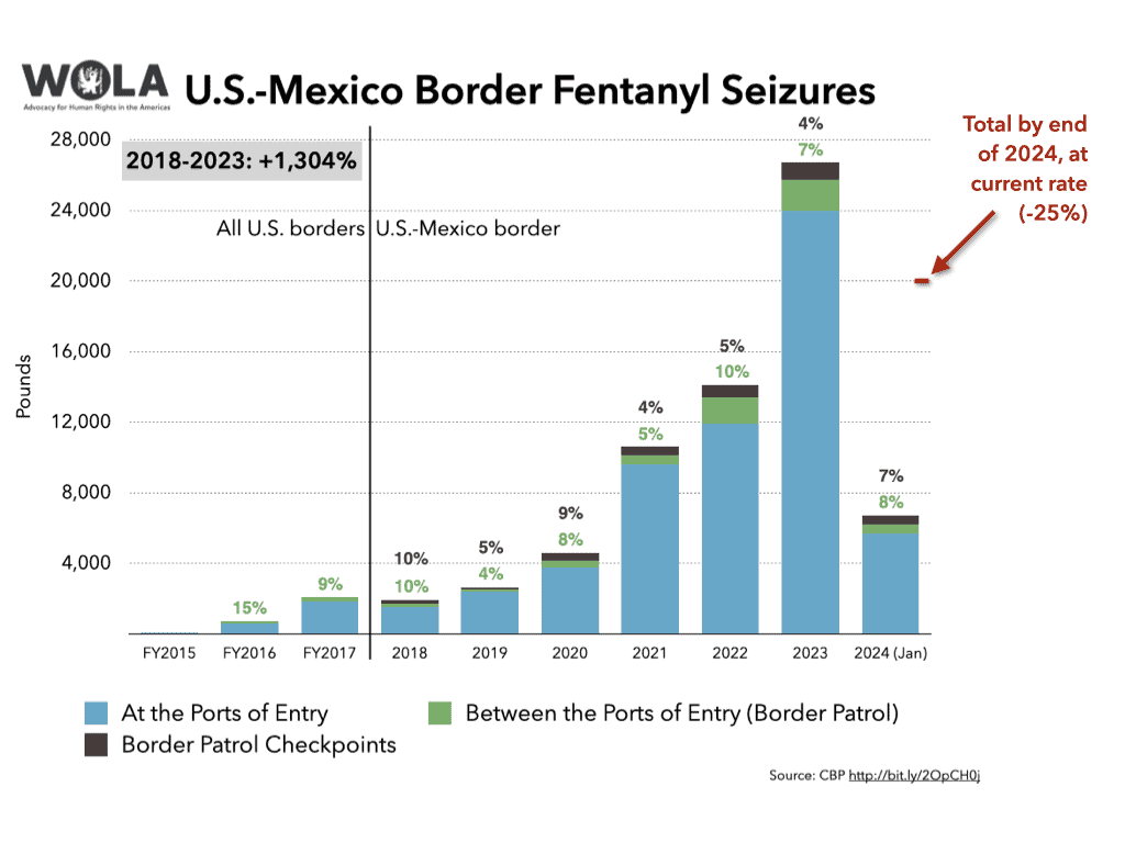 2024 03 07 Border Update Charts 004 WOLA   2024 03 07 Border Update Charts.004 5 