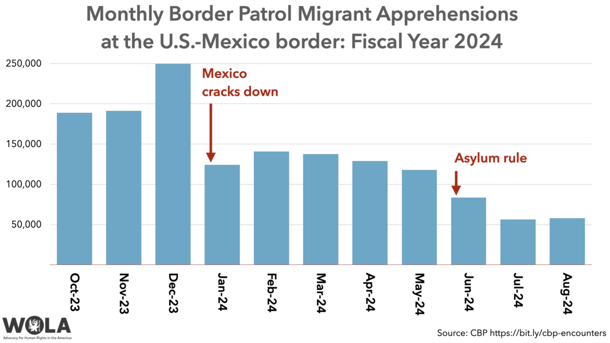 Weekly U.S.Mexico Border Update August migration, 2024 campaign and