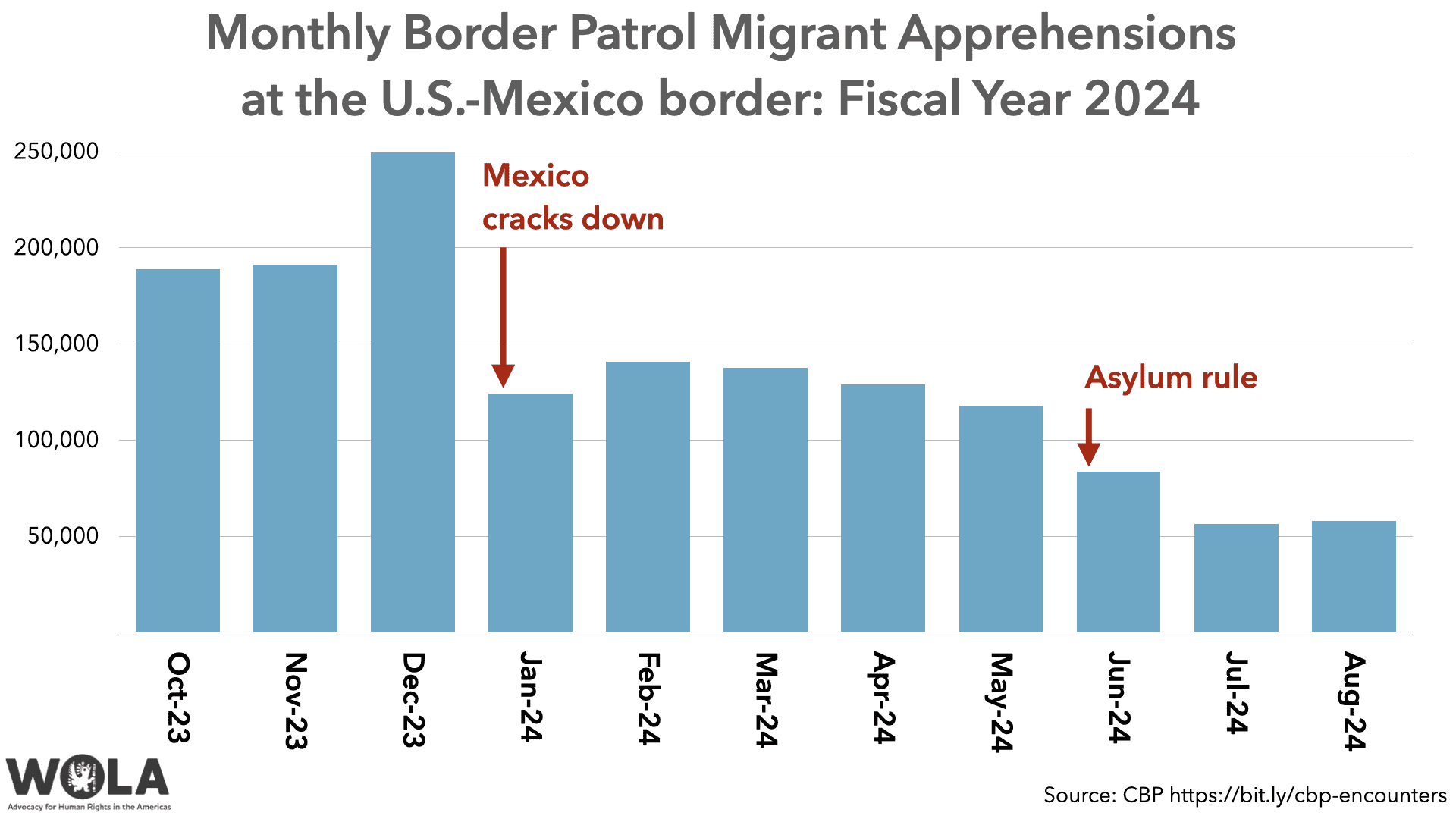 Weekly U.S.Mexico Border Update August migration, 2024 campaign and